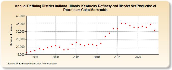 Refining District Indiana-Illinois-Kentucky Refinery and Blender Net Production of Petroleum Coke Marketable (Thousand Barrels)