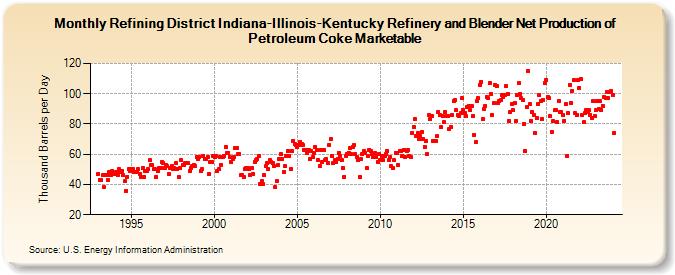 Refining District Indiana-Illinois-Kentucky Refinery and Blender Net Production of Petroleum Coke Marketable (Thousand Barrels per Day)