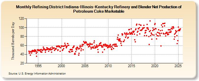 Refining District Indiana-Illinois-Kentucky Refinery and Blender Net Production of Petroleum Coke Marketable (Thousand Barrels per Day)