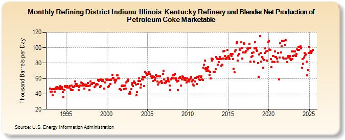 Refining District Indiana-Illinois-Kentucky Refinery and Blender Net Production of Petroleum Coke Marketable (Thousand Barrels per Day)