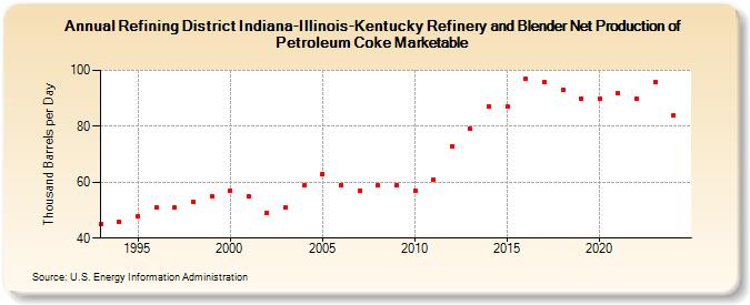 Refining District Indiana-Illinois-Kentucky Refinery and Blender Net Production of Petroleum Coke Marketable (Thousand Barrels per Day)