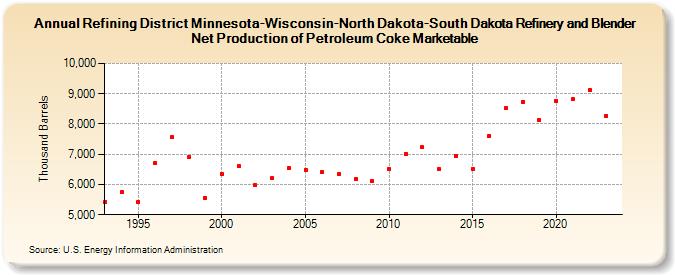 Refining District Minnesota-Wisconsin-North Dakota-South Dakota Refinery and Blender Net Production of Petroleum Coke Marketable (Thousand Barrels)