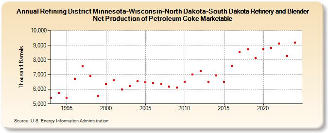 Refining District Minnesota-Wisconsin-North Dakota-South Dakota Refinery and Blender Net Production of Petroleum Coke Marketable (Thousand Barrels)