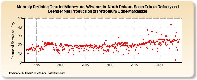 Refining District Minnesota-Wisconsin-North Dakota-South Dakota Refinery and Blender Net Production of Petroleum Coke Marketable (Thousand Barrels per Day)