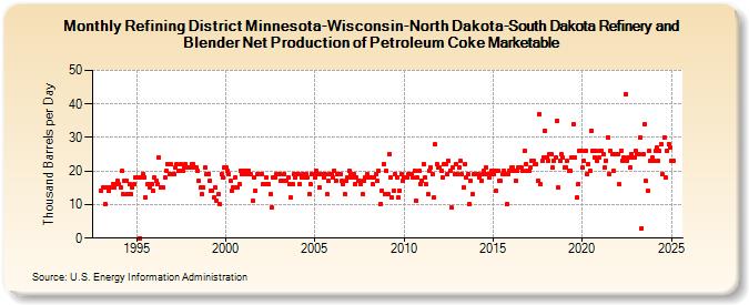 Refining District Minnesota-Wisconsin-North Dakota-South Dakota Refinery and Blender Net Production of Petroleum Coke Marketable (Thousand Barrels per Day)