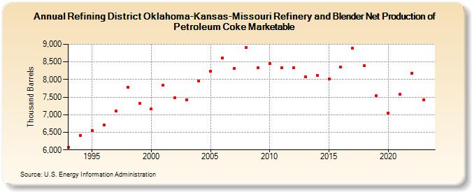Refining District Oklahoma-Kansas-Missouri Refinery and Blender Net Production of Petroleum Coke Marketable (Thousand Barrels)