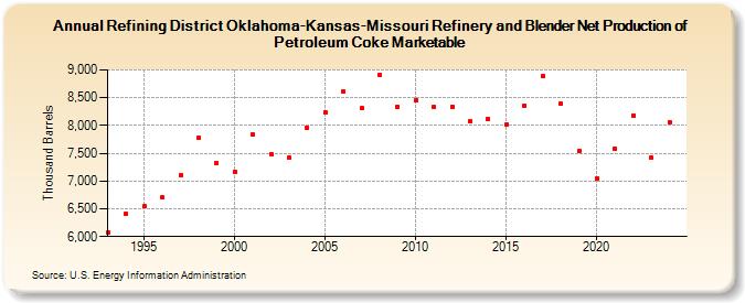 Refining District Oklahoma-Kansas-Missouri Refinery and Blender Net Production of Petroleum Coke Marketable (Thousand Barrels)