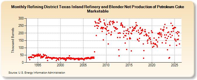 Refining District Texas Inland Refinery and Blender Net Production of Petroleum Coke Marketable (Thousand Barrels)
