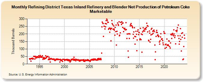 Refining District Texas Inland Refinery and Blender Net Production of Petroleum Coke Marketable (Thousand Barrels)