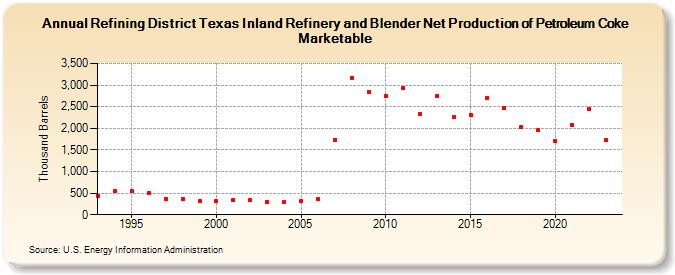 Refining District Texas Inland Refinery and Blender Net Production of Petroleum Coke Marketable (Thousand Barrels)