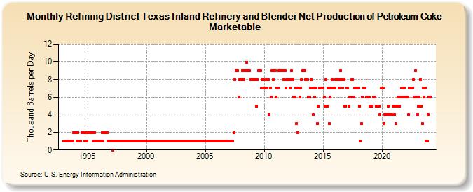 Refining District Texas Inland Refinery and Blender Net Production of Petroleum Coke Marketable (Thousand Barrels per Day)