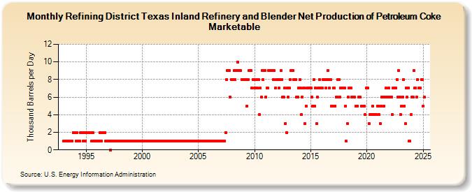 Refining District Texas Inland Refinery and Blender Net Production of Petroleum Coke Marketable (Thousand Barrels per Day)