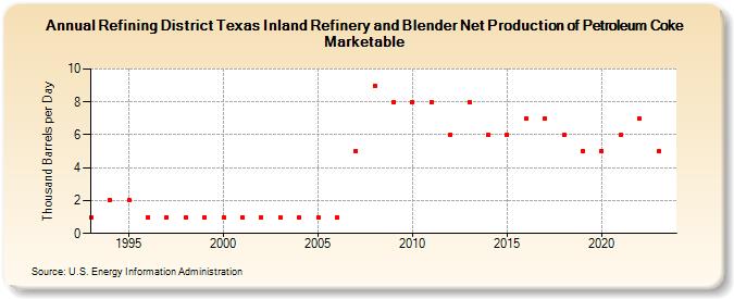 Refining District Texas Inland Refinery and Blender Net Production of Petroleum Coke Marketable (Thousand Barrels per Day)