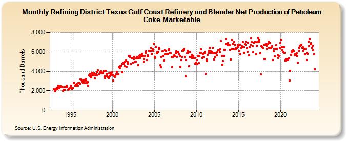 Refining District Texas Gulf Coast Refinery and Blender Net Production of Petroleum Coke Marketable (Thousand Barrels)