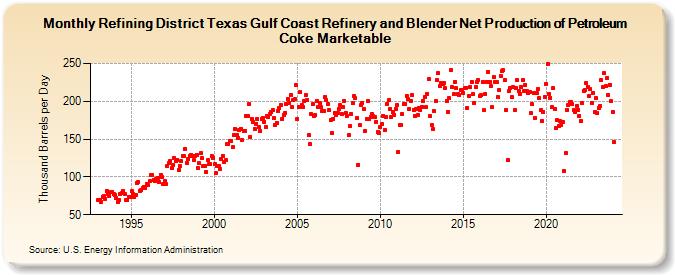 Refining District Texas Gulf Coast Refinery and Blender Net Production of Petroleum Coke Marketable (Thousand Barrels per Day)
