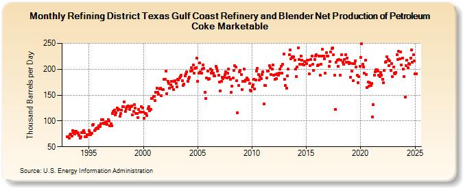 Refining District Texas Gulf Coast Refinery and Blender Net Production of Petroleum Coke Marketable (Thousand Barrels per Day)