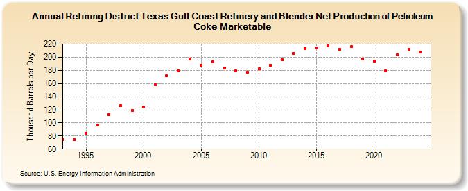 Refining District Texas Gulf Coast Refinery and Blender Net Production of Petroleum Coke Marketable (Thousand Barrels per Day)