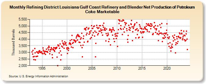 Refining District Louisiana Gulf Coast Refinery and Blender Net Production of Petroleum Coke Marketable (Thousand Barrels)