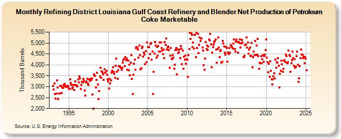 Refining District Louisiana Gulf Coast Refinery and Blender Net Production of Petroleum Coke Marketable (Thousand Barrels)