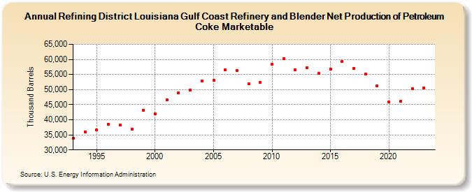 Refining District Louisiana Gulf Coast Refinery and Blender Net Production of Petroleum Coke Marketable (Thousand Barrels)