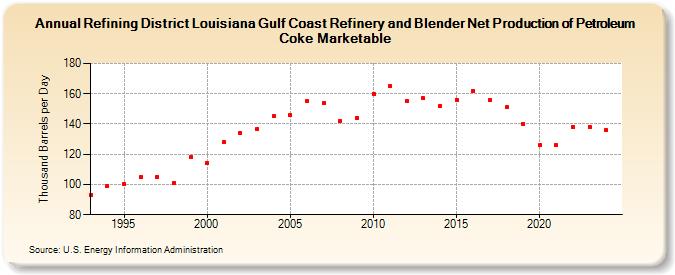 Refining District Louisiana Gulf Coast Refinery and Blender Net Production of Petroleum Coke Marketable (Thousand Barrels per Day)