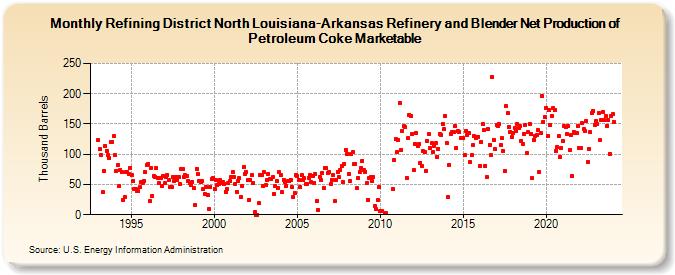 Refining District North Louisiana-Arkansas Refinery and Blender Net Production of Petroleum Coke Marketable (Thousand Barrels)