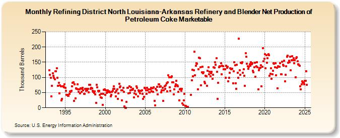 Refining District North Louisiana-Arkansas Refinery and Blender Net Production of Petroleum Coke Marketable (Thousand Barrels)