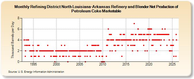 Refining District North Louisiana-Arkansas Refinery and Blender Net Production of Petroleum Coke Marketable (Thousand Barrels per Day)