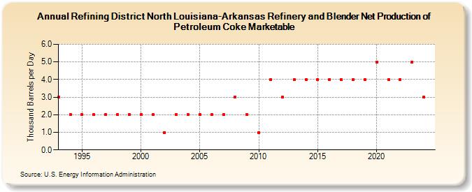 Refining District North Louisiana-Arkansas Refinery and Blender Net Production of Petroleum Coke Marketable (Thousand Barrels per Day)