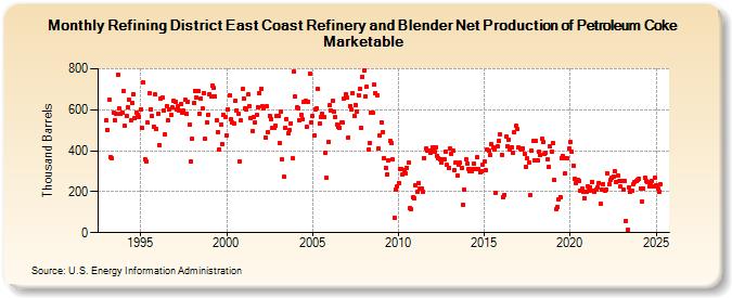 Refining District East Coast Refinery and Blender Net Production of Petroleum Coke Marketable (Thousand Barrels)