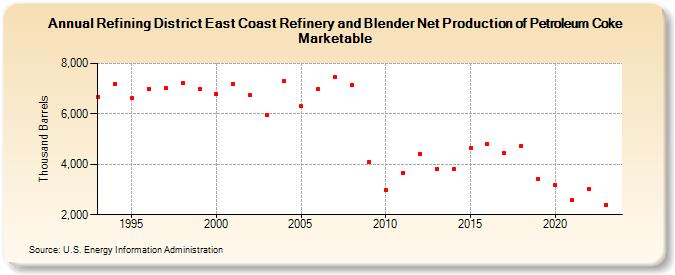 Refining District East Coast Refinery and Blender Net Production of Petroleum Coke Marketable (Thousand Barrels)