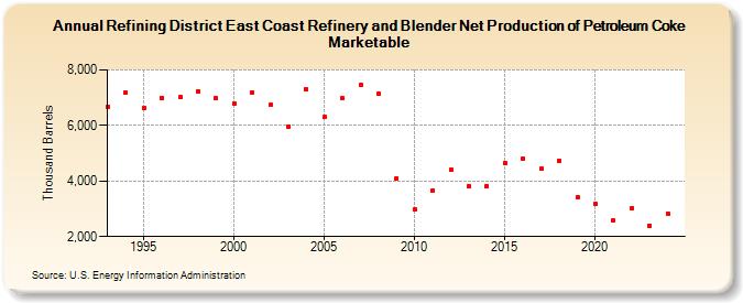 Refining District East Coast Refinery and Blender Net Production of Petroleum Coke Marketable (Thousand Barrels)