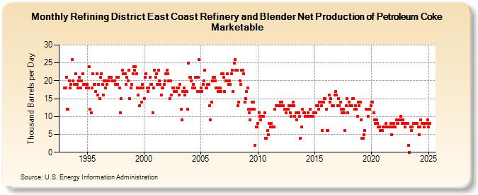 Refining District East Coast Refinery and Blender Net Production of Petroleum Coke Marketable (Thousand Barrels per Day)