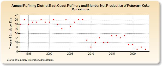 Refining District East Coast Refinery and Blender Net Production of Petroleum Coke Marketable (Thousand Barrels per Day)