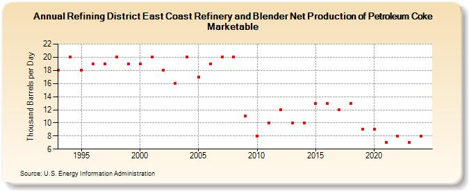 Refining District East Coast Refinery and Blender Net Production of Petroleum Coke Marketable (Thousand Barrels per Day)