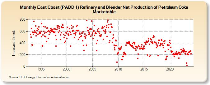 East Coast (PADD 1) Refinery and Blender Net Production of Petroleum Coke Marketable (Thousand Barrels)