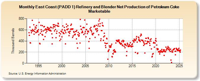 East Coast (PADD 1) Refinery and Blender Net Production of Petroleum Coke Marketable (Thousand Barrels)