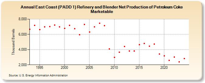 East Coast (PADD 1) Refinery and Blender Net Production of Petroleum Coke Marketable (Thousand Barrels)