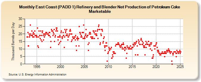 East Coast (PADD 1) Refinery and Blender Net Production of Petroleum Coke Marketable (Thousand Barrels per Day)