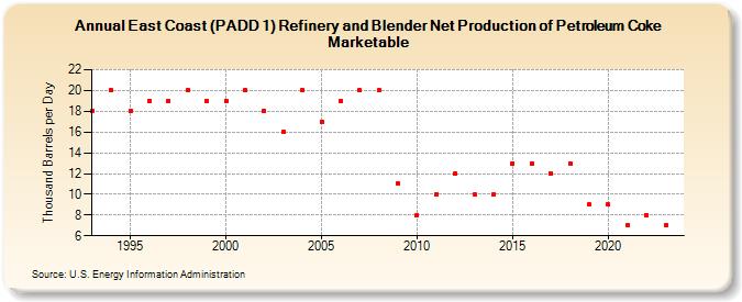 East Coast (PADD 1) Refinery and Blender Net Production of Petroleum Coke Marketable (Thousand Barrels per Day)