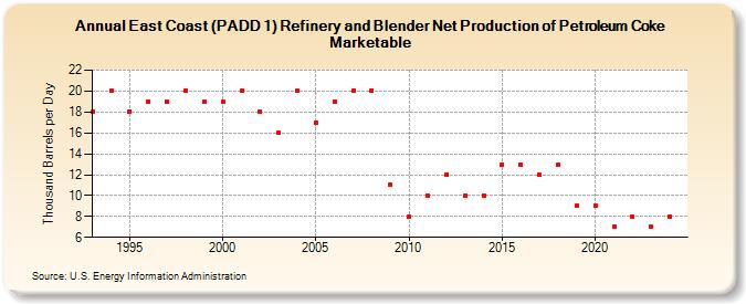 East Coast (PADD 1) Refinery and Blender Net Production of Petroleum Coke Marketable (Thousand Barrels per Day)