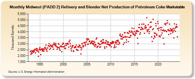 Midwest (PADD 2) Refinery and Blender Net Production of Petroleum Coke Marketable (Thousand Barrels)