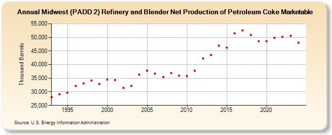 Midwest (PADD 2) Refinery and Blender Net Production of Petroleum Coke Marketable (Thousand Barrels)