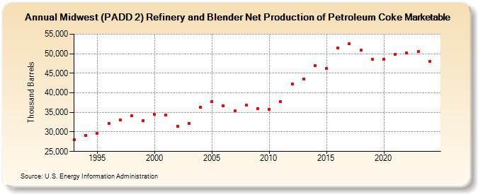 Midwest (PADD 2) Refinery and Blender Net Production of Petroleum Coke Marketable (Thousand Barrels)