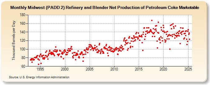 Midwest (PADD 2) Refinery and Blender Net Production of Petroleum Coke Marketable (Thousand Barrels per Day)