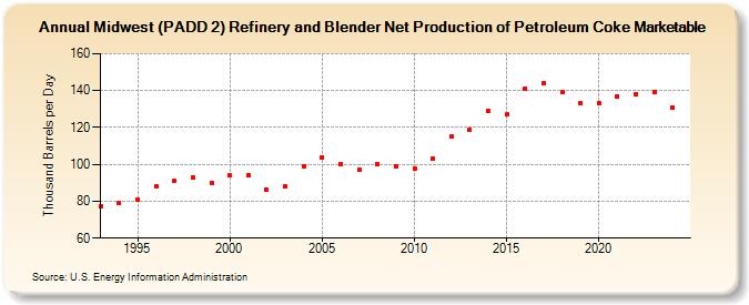 Midwest (PADD 2) Refinery and Blender Net Production of Petroleum Coke Marketable (Thousand Barrels per Day)