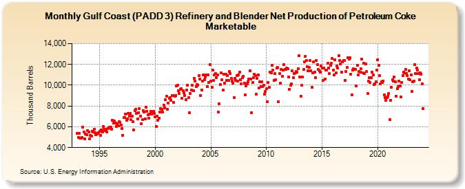 Gulf Coast (PADD 3) Refinery and Blender Net Production of Petroleum Coke Marketable (Thousand Barrels)