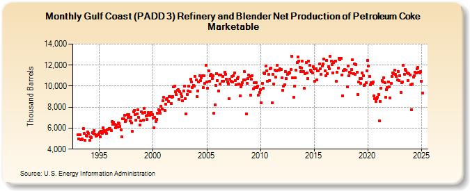 Gulf Coast (PADD 3) Refinery and Blender Net Production of Petroleum Coke Marketable (Thousand Barrels)