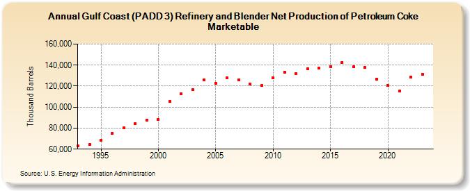 Gulf Coast (PADD 3) Refinery and Blender Net Production of Petroleum Coke Marketable (Thousand Barrels)