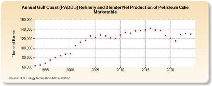 Gulf Coast (PADD 3) Refinery and Blender Net Production of Petroleum Coke Marketable (Thousand Barrels)